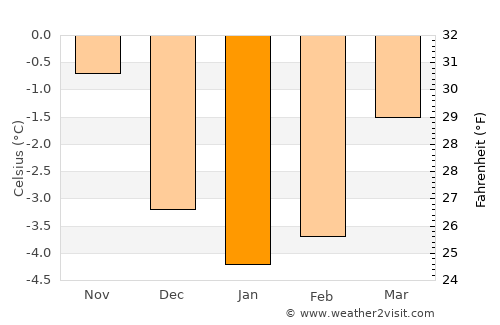 Åndalsnes average temperature in January