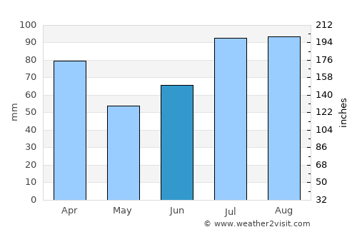 Åndalsnes average rain in June