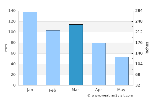 Åndalsnes average rain in March