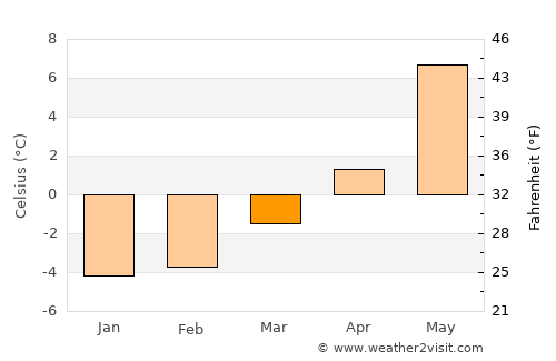 Åndalsnes average temperature in March