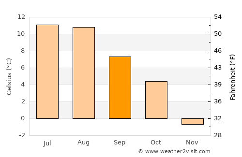 Åndalsnes average temperature in September