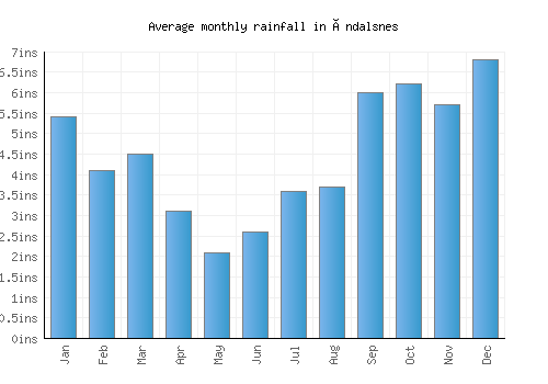 Åndalsnes monthly rainfall chart (inches)