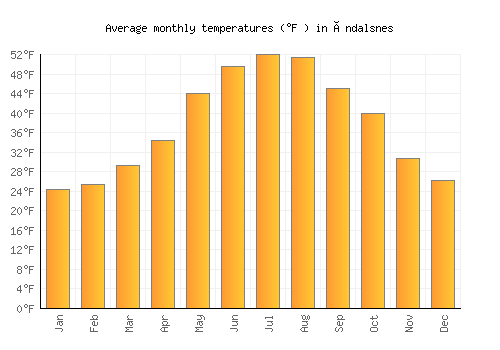 Åndalsnes average temperature chart (Fahrenheit)