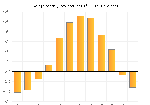 Åndalsnes average temperature chart (Celsius)