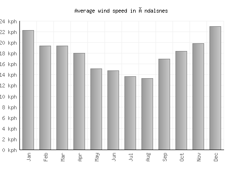 Åndalsnes average winspeed by month (km/h)