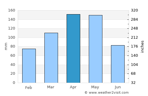 Andalucía average rain in April