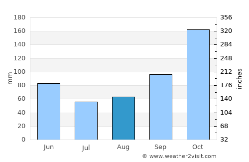 Andalucía average rain in August