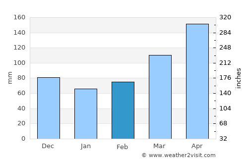 Andalucía average rain in February