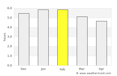 Andalucía average rain in February