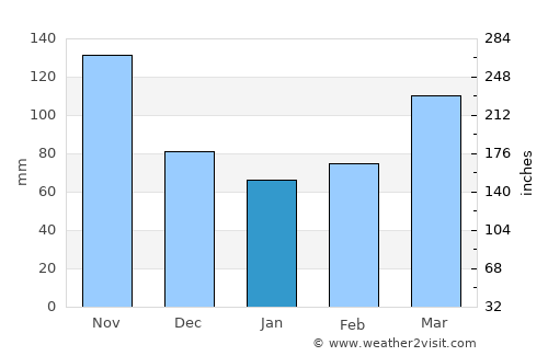 Andalucía average rain in January