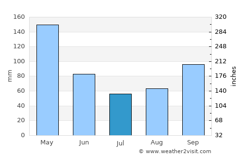 Andalucía average rain in July