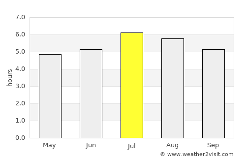 Andalucía average rain in July