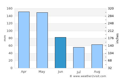 Andalucía average rain in June