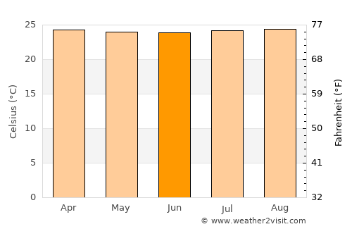 Andalucía average temperature in June