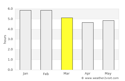 Andalucía average rain in March