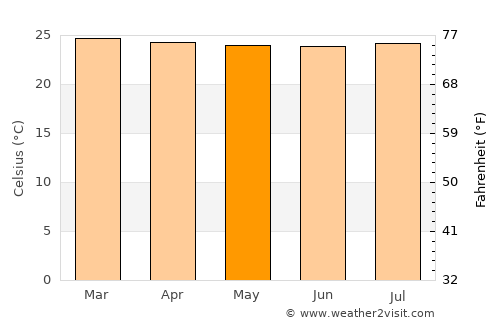Andalucía average temperature in May