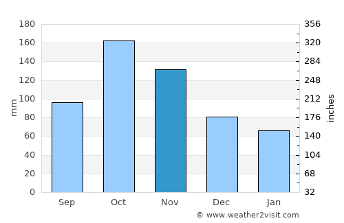 Andalucía average rain in November