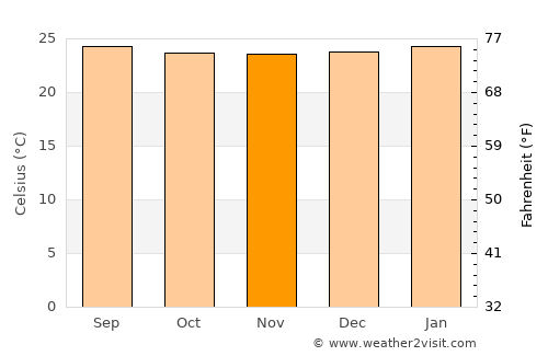 Andalucía average temperature in November