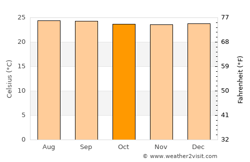 Andalucía average temperature in October