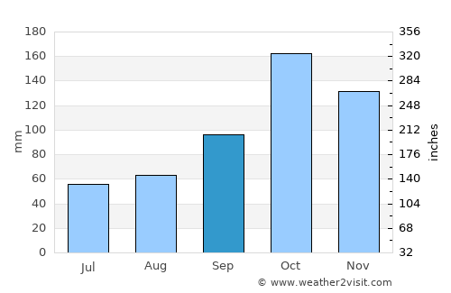 Andalucía average rain in September