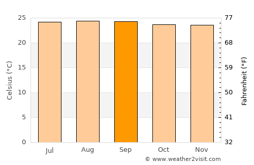 Andalucía average temperature in September