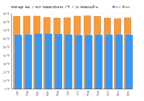 Andalucía average minimum / maximum temperatures (Fahrenheit)