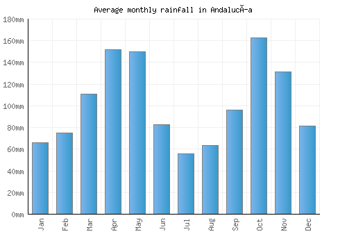 Andalucía monthly rainfall chart (mm)