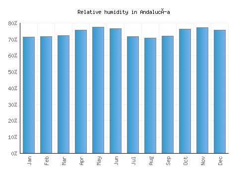 Andalucía relative humidity averages