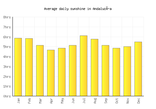 Andalucía average daily sunshine chart