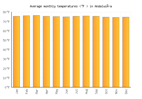 Andalucía average temperature chart (Fahrenheit)
