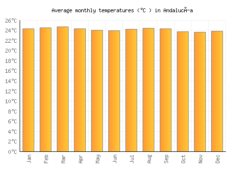 Andalucía average temperature chart (Celsius)