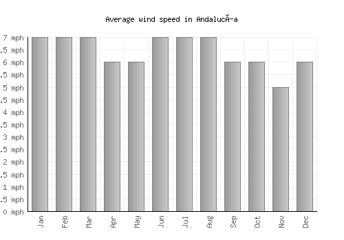 Andalucía average winspeed by month (mph)