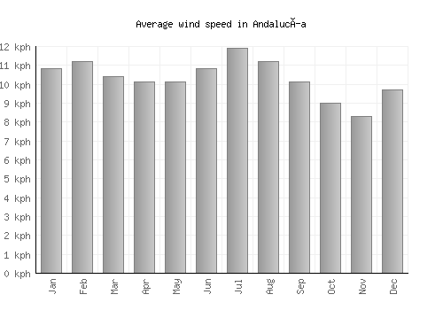 Andalucía average winspeed by month (km/h)