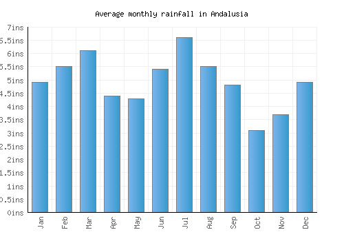 Andalusia monthly rainfall chart (inches)