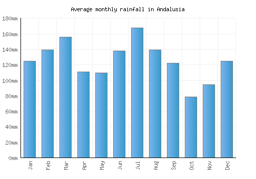 Andalusia monthly rainfall chart (mm)