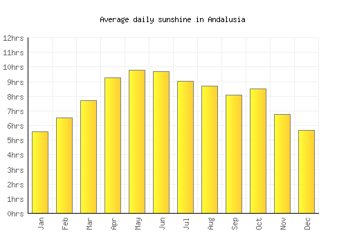 Andalusia average daily sunshine chart