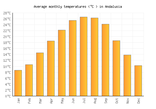 Andalusia average temperature chart (Celsius)