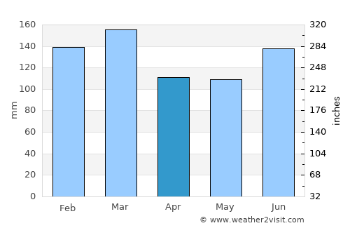Andalusia average rain in April