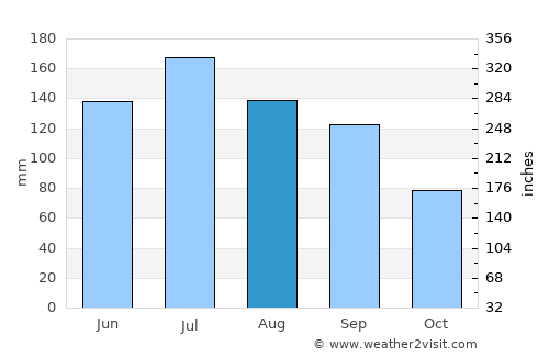 Andalusia average rain in August