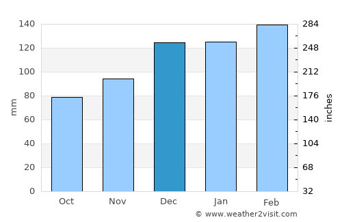 Andalusia average rain in December