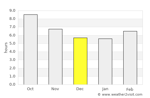 Andalusia average rain in December
