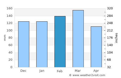 Andalusia average rain in February