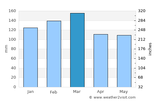 Andalusia average rain in March