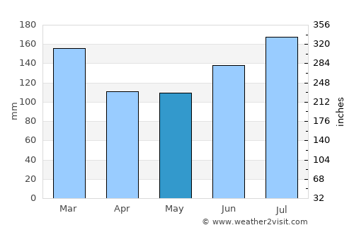 Andalusia average rain in May
