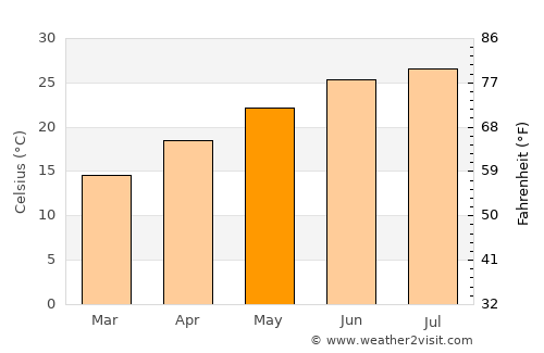 Andalusia average temperature in May