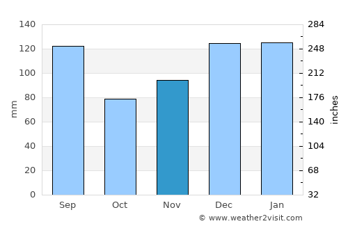 Andalusia average rain in November