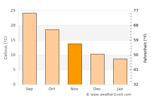 Andalusia average temperature in November