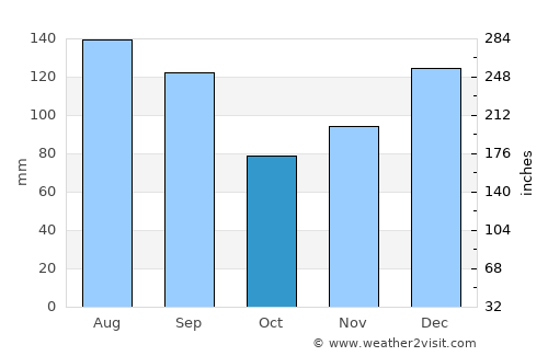 Andalusia average rain in October
