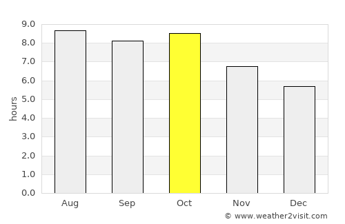 Andalusia average rain in October