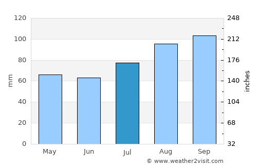 Andebu average rain in July